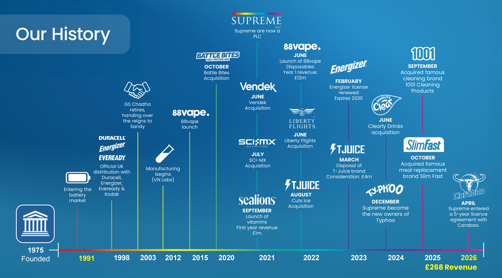 Supreme-Company-Timeline-26